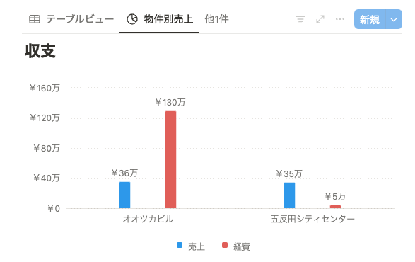 物件別収支分析のグラフ表示